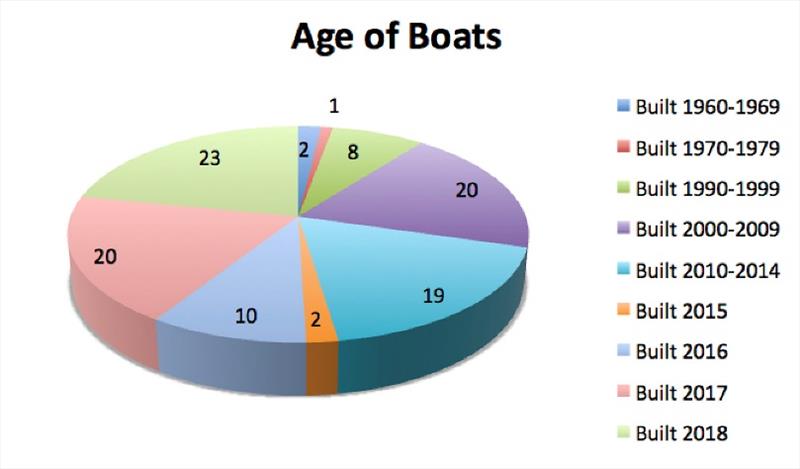 Age of Boats photo copyright Robert Deaves taken at Wakatere Boating Club