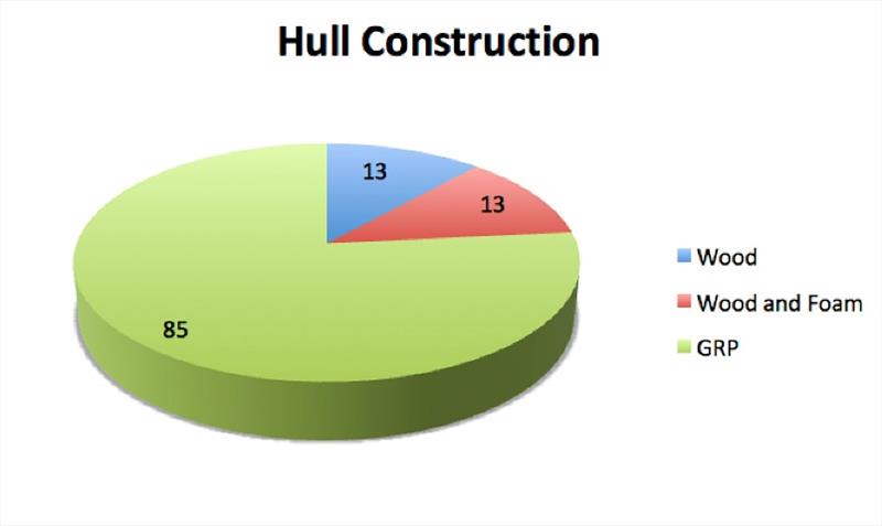 Hull Construction - photo © Robert Deaves