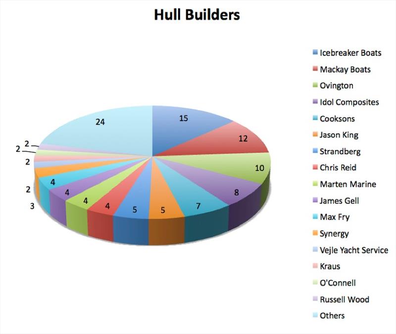 Hull builders photo copyright Robert Deaves taken at Wakatere Boating Club