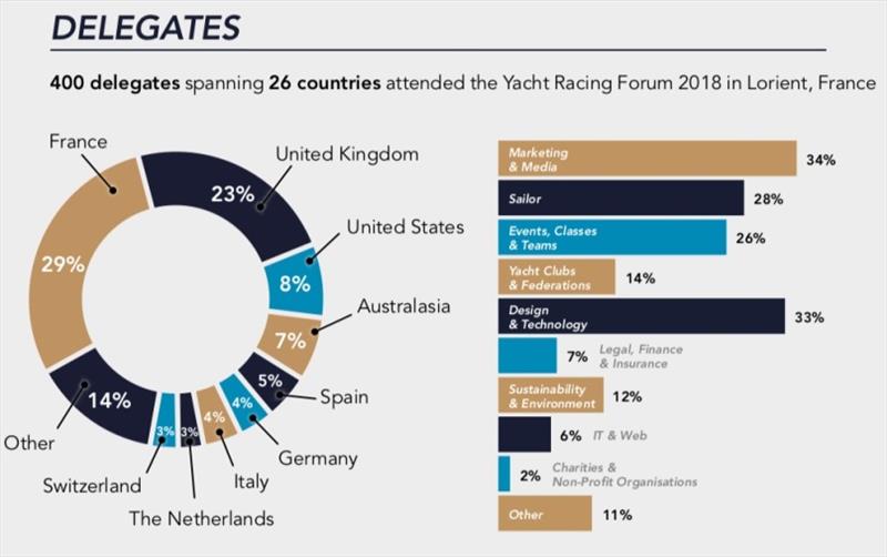 Yacht Racing Forum Delegates photo copyright Event Media taken at 