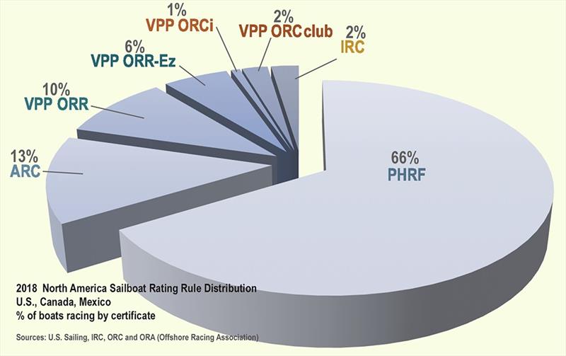 Handicap Pie - 2018 Handicap Rating Rules Report  - photo © John Horton