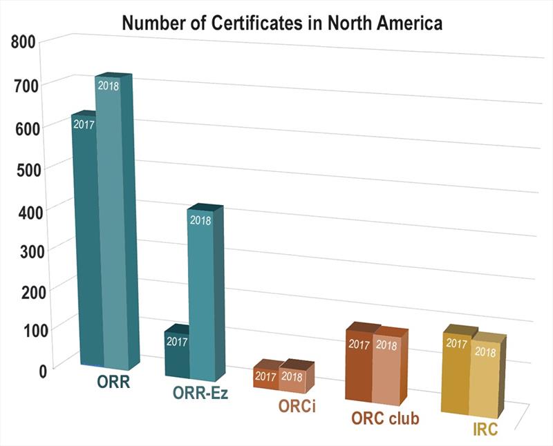 Number of Certificates in NA - 2018 Handicap Rating Rules Report  - photo © John Horton