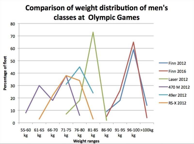 Comparison of weight distribution of men's classes at Olympic Games photo copyright Robert Deaves taken at 