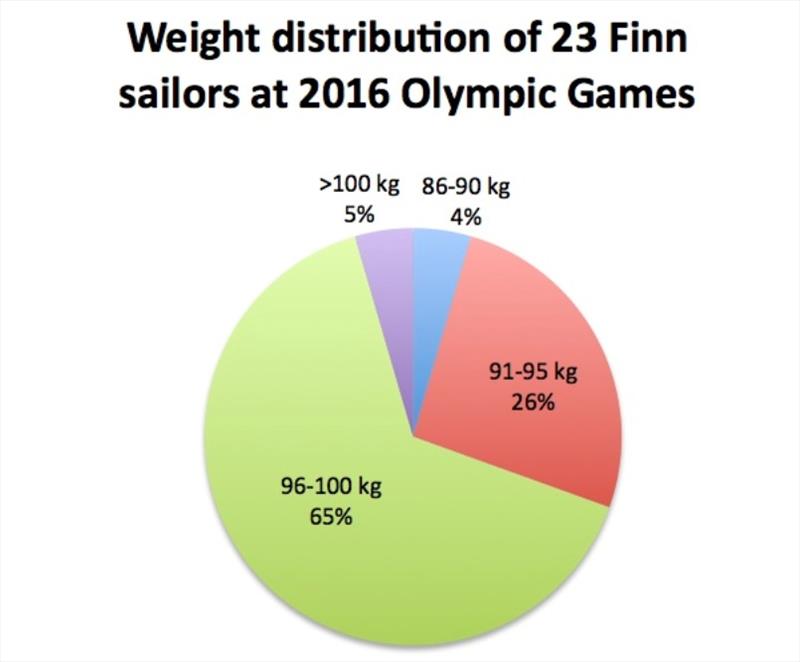 Weight distribution of 23 Finn sailors at 2016 Olympic Games - photo © Robert Deaves