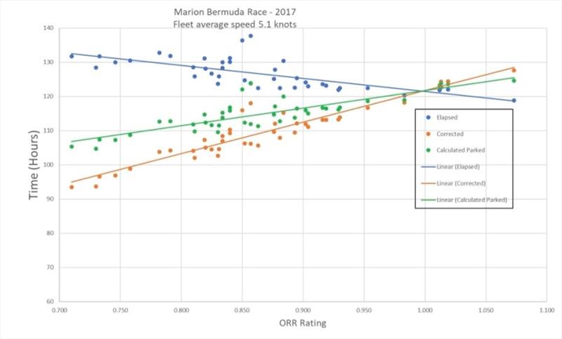 This second graph shows the same elapsed and corrected data as the first graph. Green dots and line are “new” corrected time using parking lot correction from first 3 finishers. Green corrected time line is more horizontal than orange one and is more fair photo copyright Event Media taken at Beverly Yacht Club
