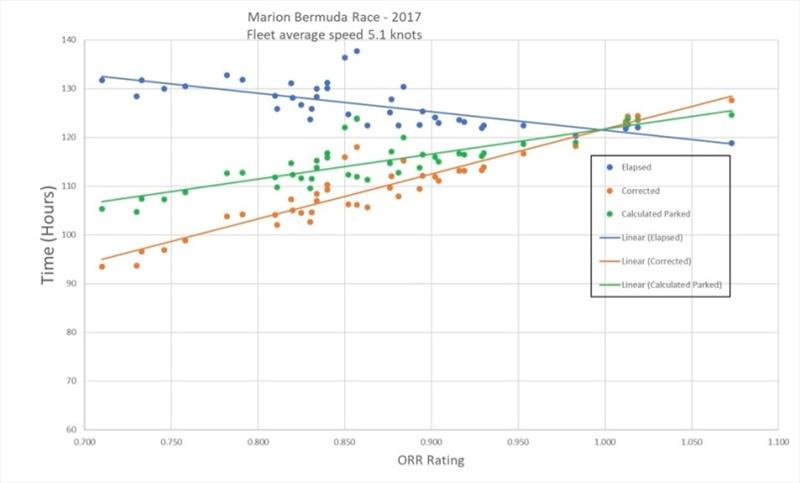 This second graph shows the same elapsed and corrected data as the first graph. Green dots and line are 