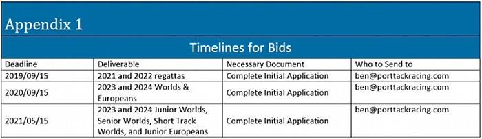 Timelines for Bids photo copyright 49er & Nacra 17 Sailing taken at 