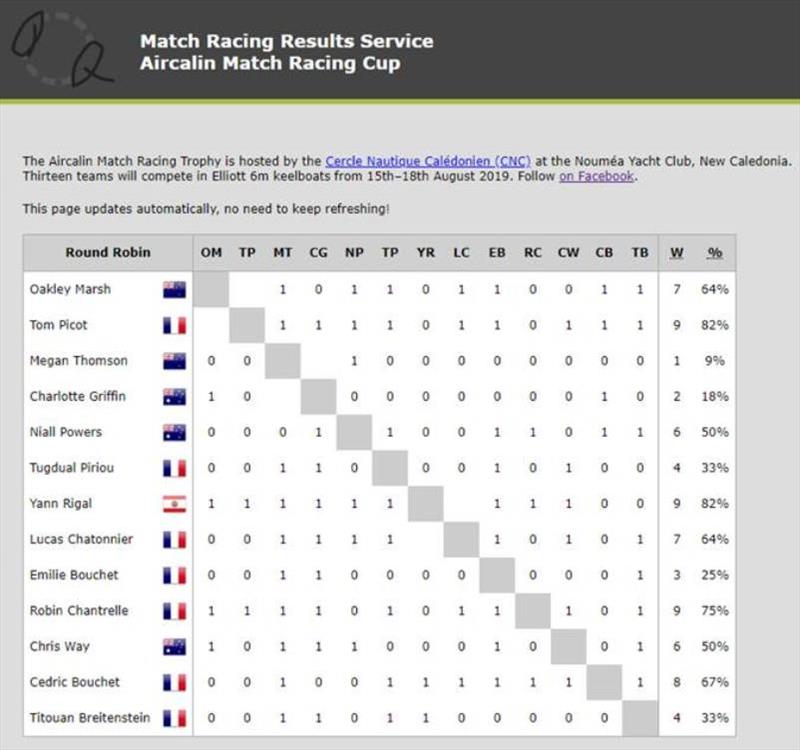 Results - 2019 Aircalin Match Racing Cup, Day 2 - photo © New Caledonia Sailing Events