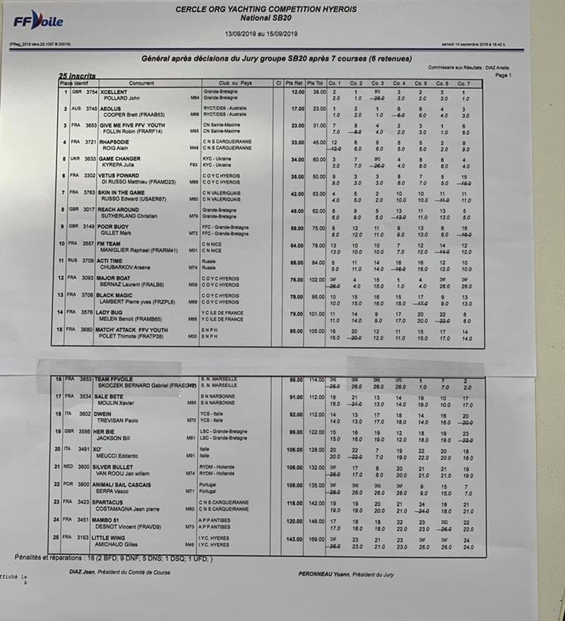 Results after Day Two SB20 French National Championship - photo © Jane Austin