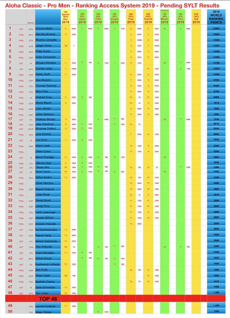 The Aloha Classic 2019 qualifying riders photo copyright International Windsurfing Tou taken at 