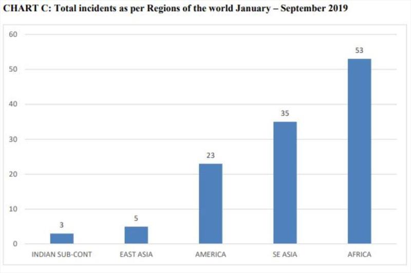 Total incidents as per regions of the world during January-September 2019 photo copyright ICC International Maritime Bureau taken at 