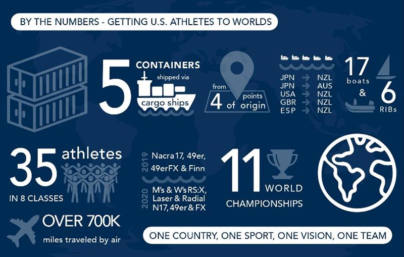 US Sailing Team infographic photo copyright US Sailing taken at 