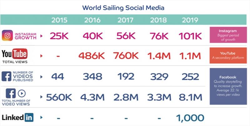 Media Growth photo copyright World Sailing taken at 