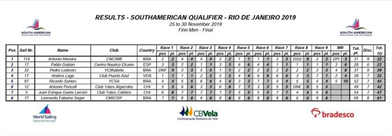 Results - South American Continental Qualifier - photo © Event Media