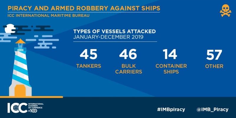 2019 Annual IMB Piracy Report photo copyright ICC International Maritime Bureau taken at 