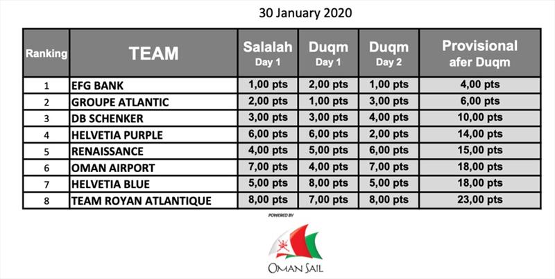 Results - 2020 EFG Sailing Arabia - The Tour, Stage 2 - photo © Oman Sail