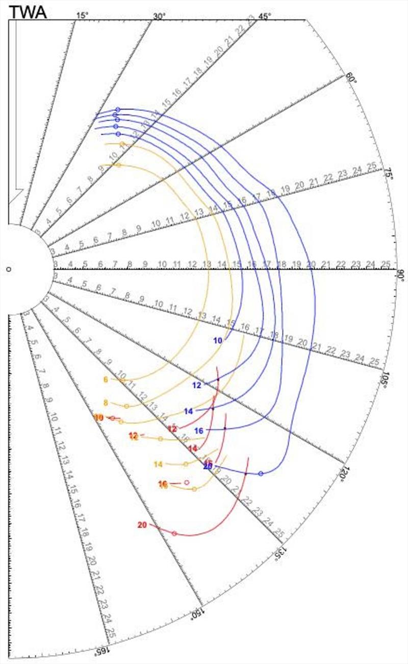 Complex polar curves are on the True Wind Angle half of the polar diagram for RAGAMUFFIN 100, a Super Maxi with moveable ballast photo copyright ORC Media taken at 