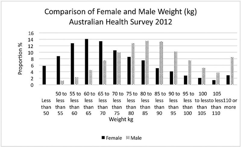 Comparison of male and female weight (kg) photo copyright Australian Health Survey taken at 