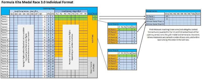 Formula Kite Medal Race 3.0 Individual Format - photo © IKA