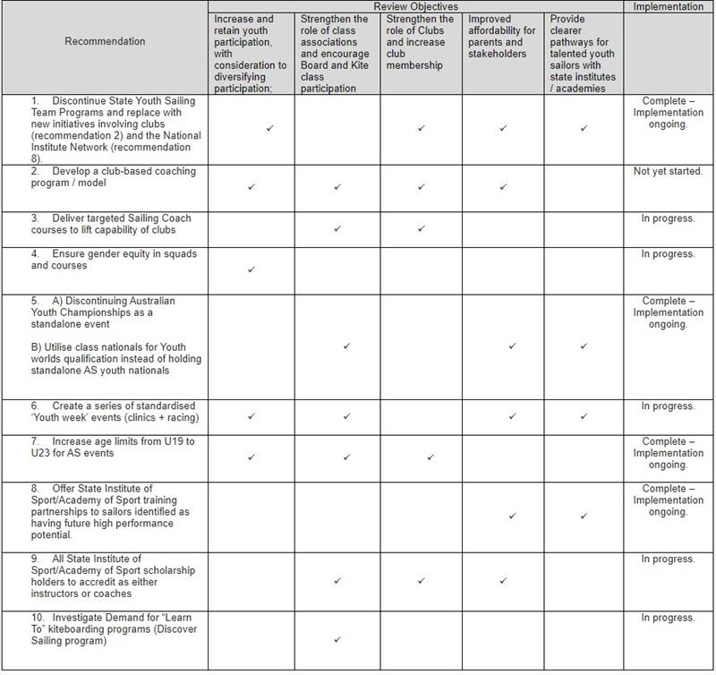 A summary of the recommendations photo copyright Australian Sailing taken at Australian Sailing