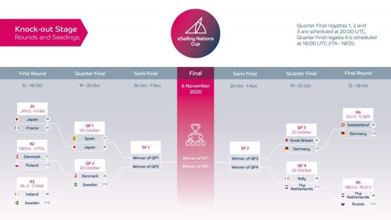 Results of the First Round races photo copyright World Sailing taken at 