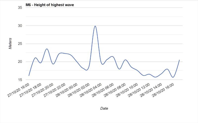 30 Mtr - 98.4 ft wave recorded photo copyright Irish Weather Buoy Network taken at 