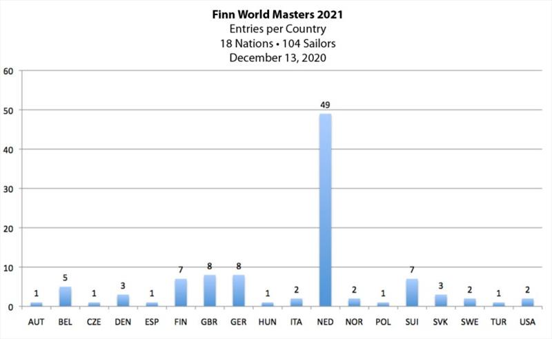 Entries per country - 2021 Finn World Masters photo copyright Robert Deaves taken at 