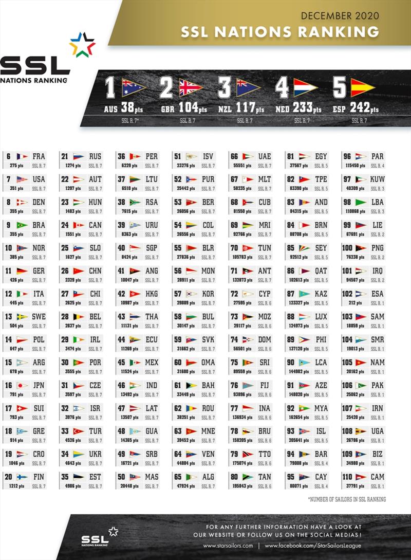 SSL Nations Ranking - December 2020 photo copyright Star Sailors League taken at Nassau Yacht Club