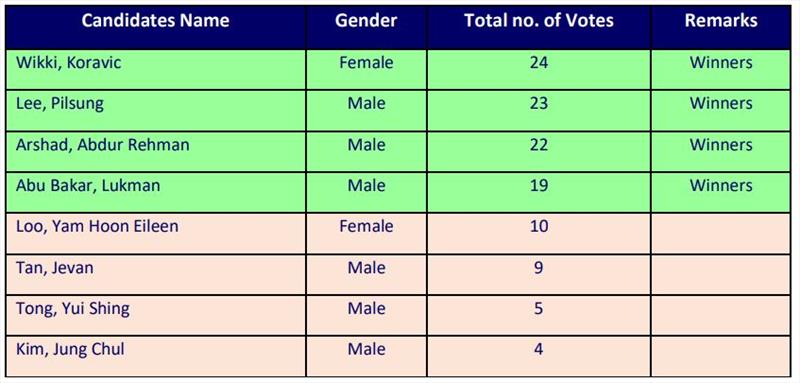 Vice Presidential election results - photo © Asian Sailing Federation