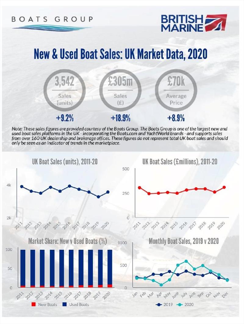 2020 Boat Sales Summary photo copyright British Marine taken at 