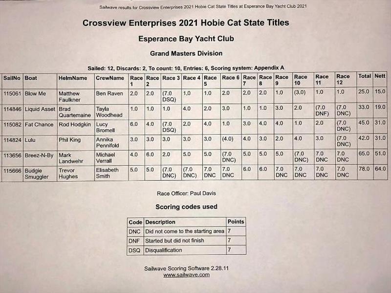 Results Grand Masters - 2021 WA Hobie Cat State Championships - photo © Esperance Bay Yacht Club