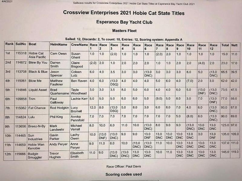 Result Masters - 2021 WA Hobie Cat State Championships photo copyright Esperance Bay Yacht Club taken at Esperance Bay Yacht Club