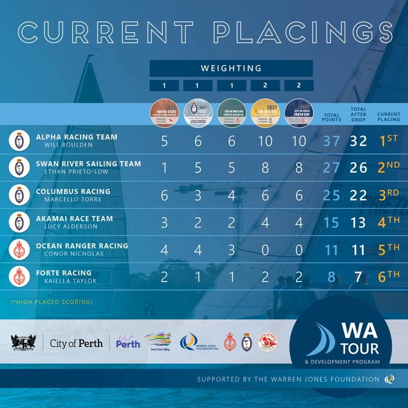 Current placings - 2021 City of Perth Youth Cup photo copyright Drew Malcolm taken at Royal Perth Yacht Club