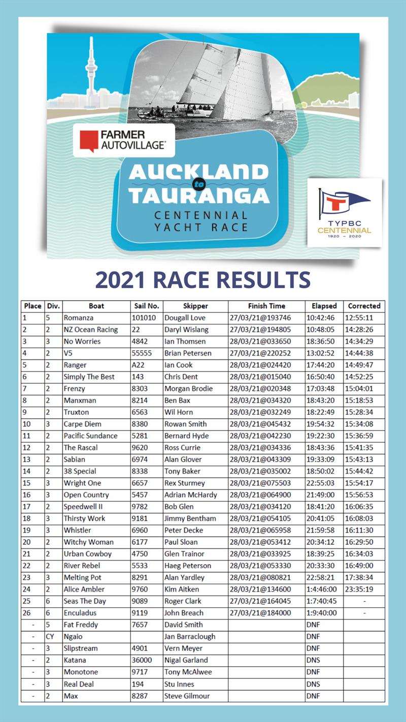 Auckland to Tauranga RaceResults 2021 photo copyright Tauranga Yacht and Powerboat Club taken at 