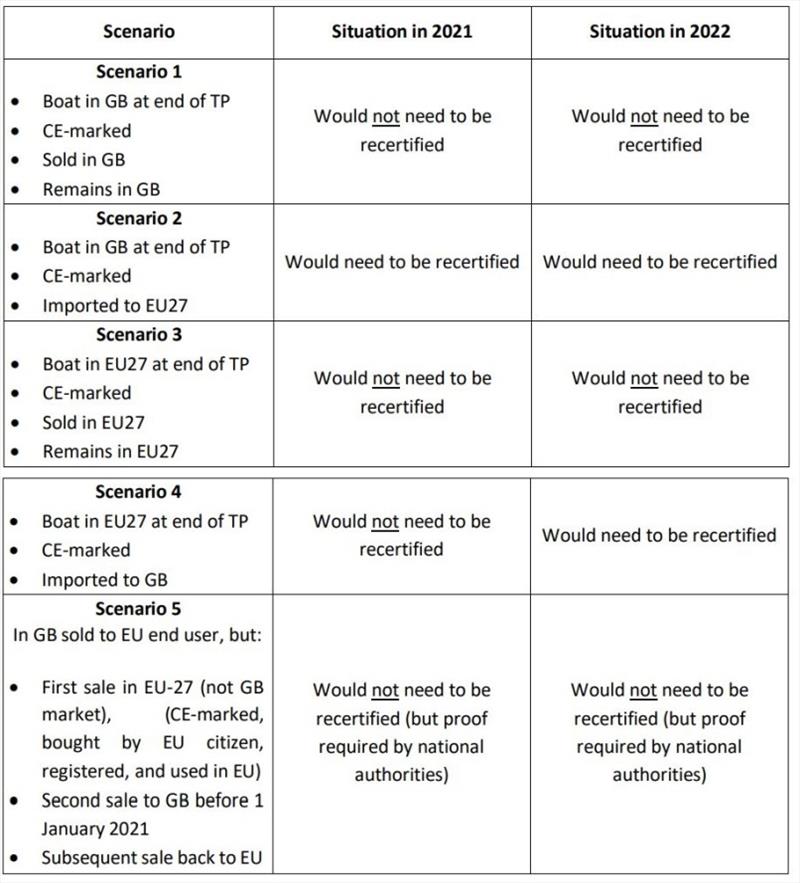 Scenarios for second-hand boats that are covered by the EU's Recreational Craft Directive and the UK's Recreational Craft Regulations photo copyright British Marine taken at 