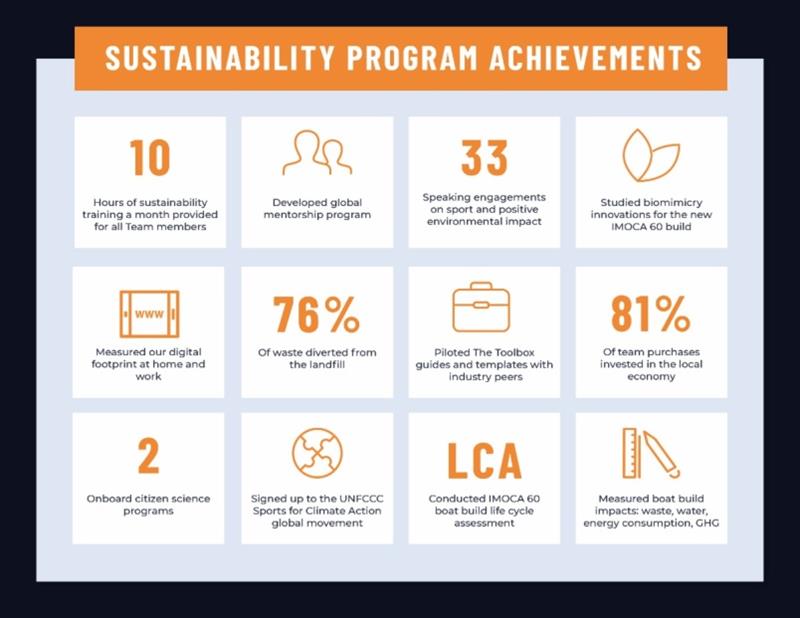 Sustainability program achievements - photo © 11th Hour Racing Team