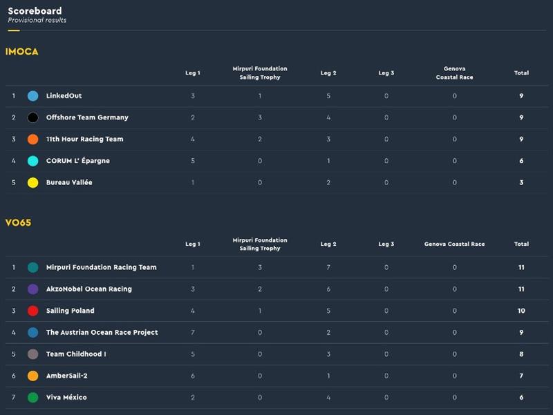Scoreboard after Leg 2 of The Ocean Race Europe - photo © IMOCA Globe Series