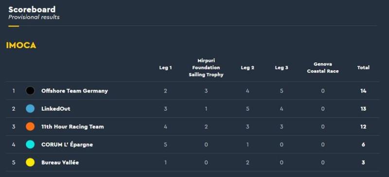 IMOCA ranking after the first three finishes on leg 3 of The Ocean Race Europe - photo © Sailing Energy / The Ocean Race Europe