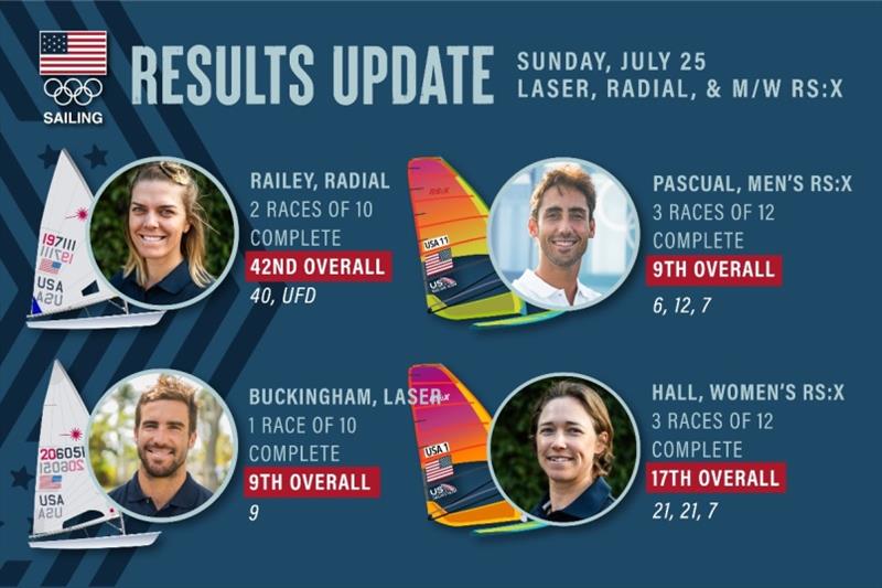Team USA results update - photo © US Sailing