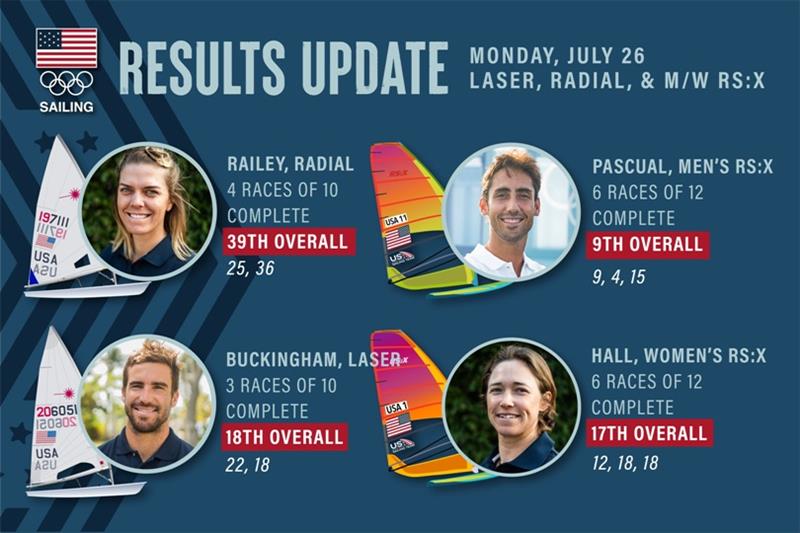 Results update photo copyright US Sailing Team taken at 