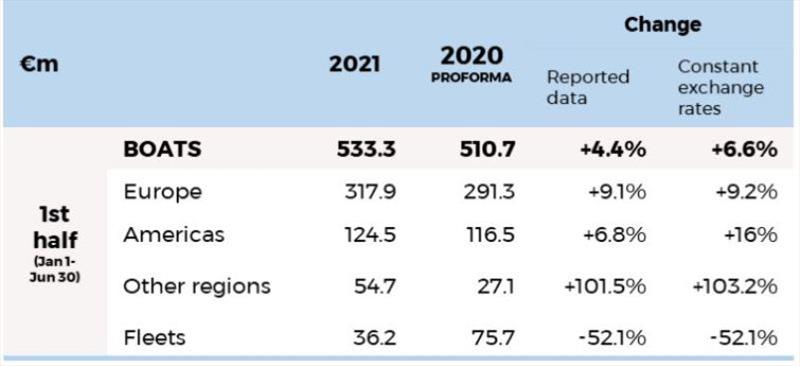 Boat Division – Revenues for each region (January 1-June 30) - photo © Groupé Beneteau