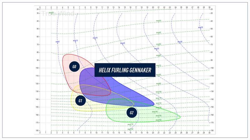 Helix Furling Gennaker - windchart - photo © North Sails