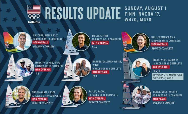 Results - Team USA at Tokyo 2020 Olympics Day 8 - photo © Sailing Energy / US Sailing