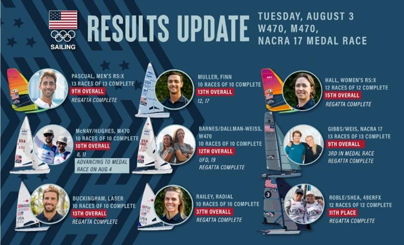 Results update - Tokyo 2020 Olympics - photo © Sailing Energy / US Sailing
