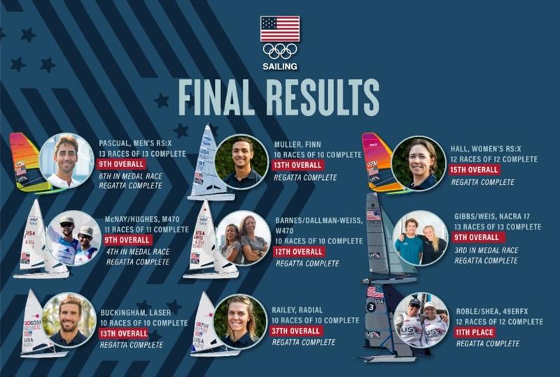 Final results - Team USA at Tokyo 2020 Olympics - photo © US Sailing