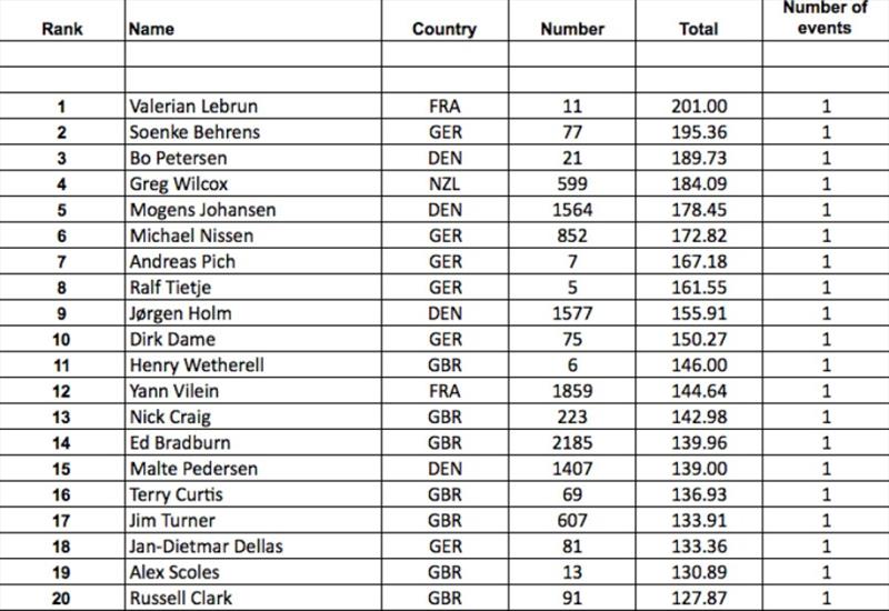 Results after Stage 1 of ART OF RACING Euro Series (Top 20 from 78) - photo © Richard Bowers