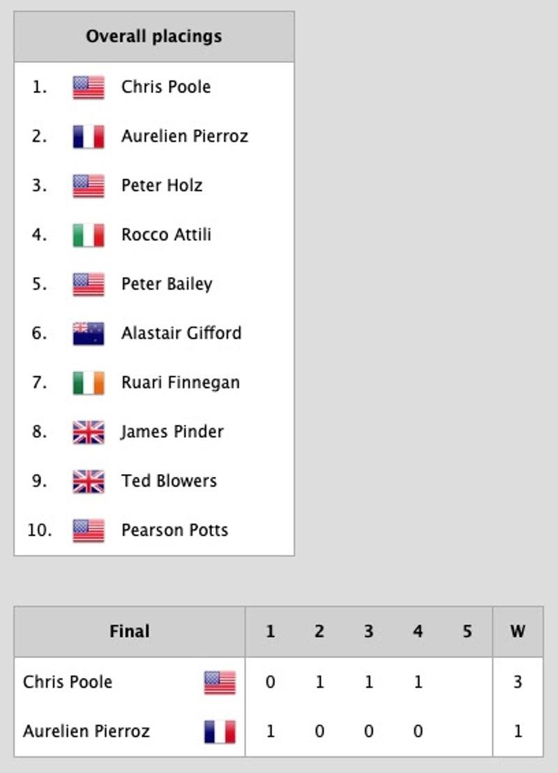 Oakcliff International Regatta - Final Results - photo © Lexi Pline