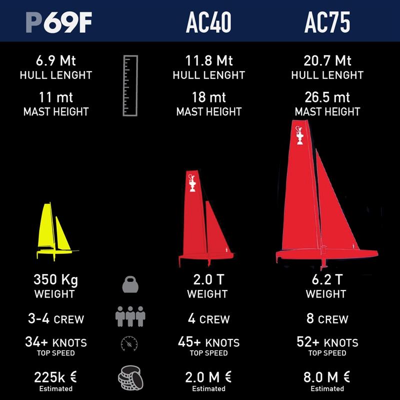 Persico 69F, AC40, and AC75 - photo © 69F Sailing