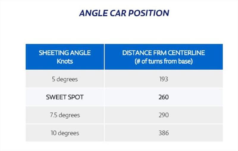Angle car position - photo © North Sails