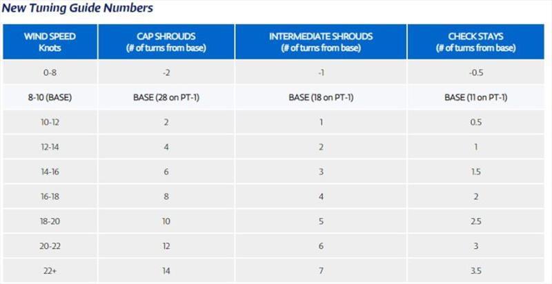 New Tuning Guide Numbers photo copyright North Sails taken at 